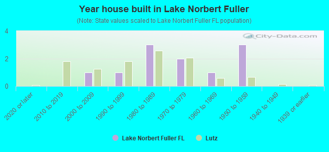 Year house built in Lake Norbert Fuller