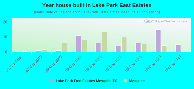 Year house built in Lake Park East Estates