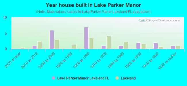 Year house built in Lake Parker Manor