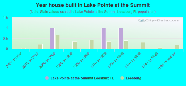 Year house built in Lake Pointe at the Summit