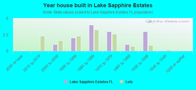 Year house built in Lake Sapphire Estates