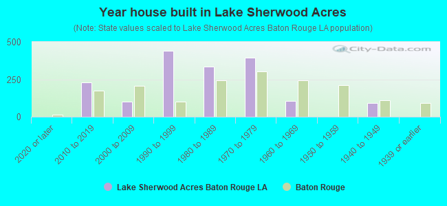 Year house built in Lake Sherwood Acres