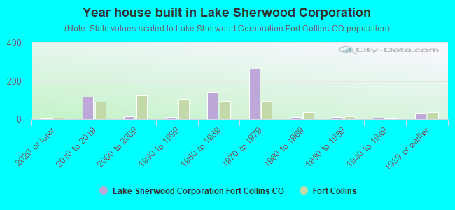 Year house built in Lake Sherwood Corporation