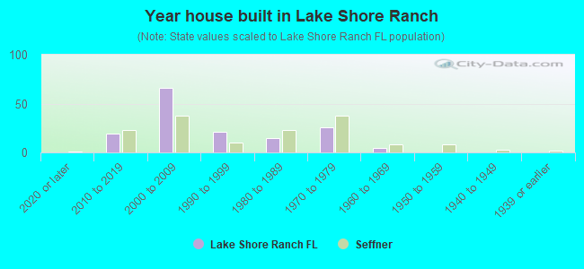 Year house built in Lake Shore Ranch