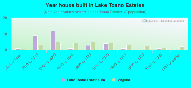 Year house built in Lake Toano Estates