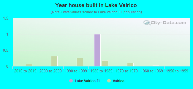 Year house built in Lake Valrico