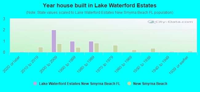 Year house built in Lake Waterford Estates