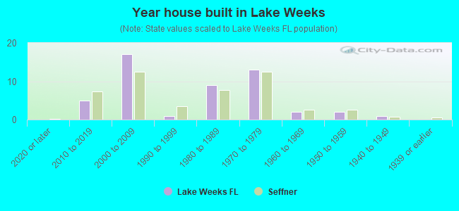 Year house built in Lake Weeks