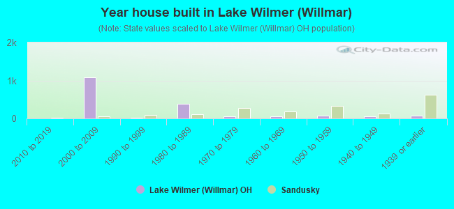 Year house built in Lake Wilmer (Willmar)