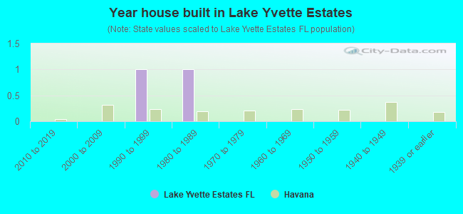 Year house built in Lake Yvette Estates