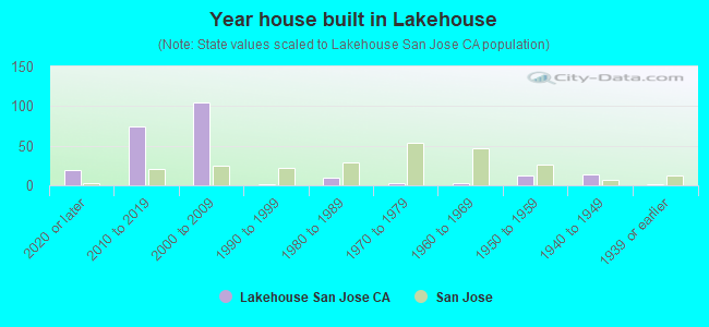 Year house built in Lakehouse