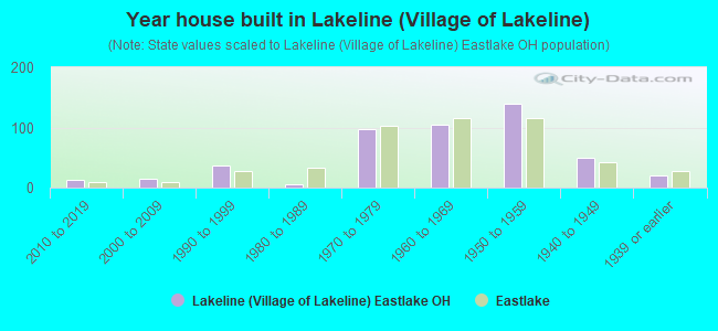 Year house built in Lakeline (Village of Lakeline)