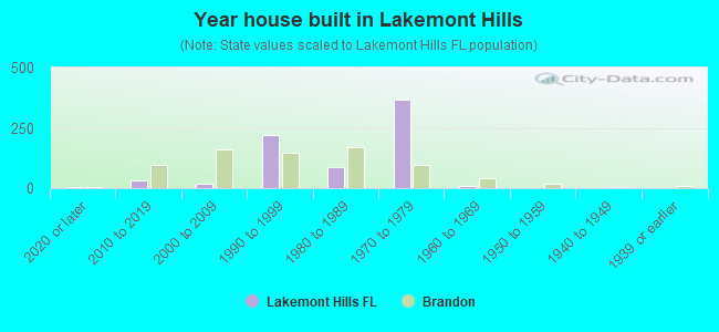 Year house built in Lakemont Hills