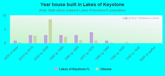Year house built in Lakes of Keystone