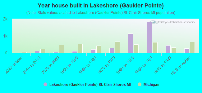 Year house built in Lakeshore (Gaukler Pointe)
