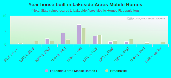 Year house built in Lakeside Acres Mobile Homes