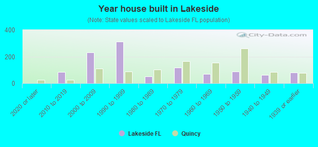 Year house built in Lakeside