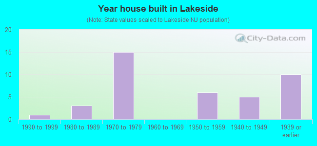 Year house built in Lakeside