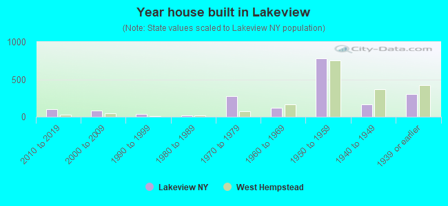 Year house built in Lakeview