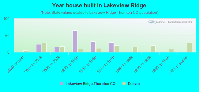 Year house built in Lakeview Ridge