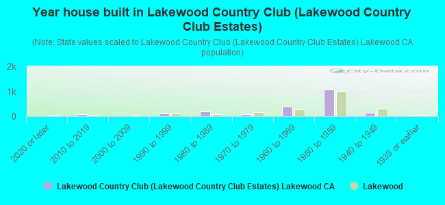 Year house built in Lakewood Country Club (Lakewood Country Club Estates)