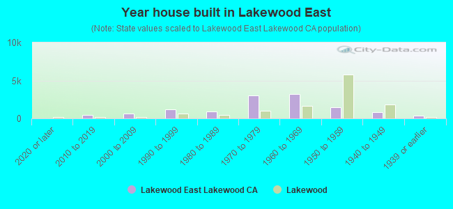 Year house built in Lakewood East