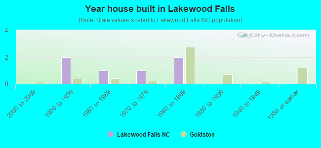 Year house built in Lakewood Falls