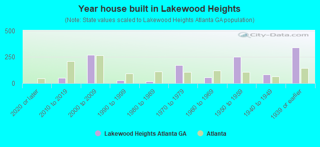 Year house built in Lakewood Heights