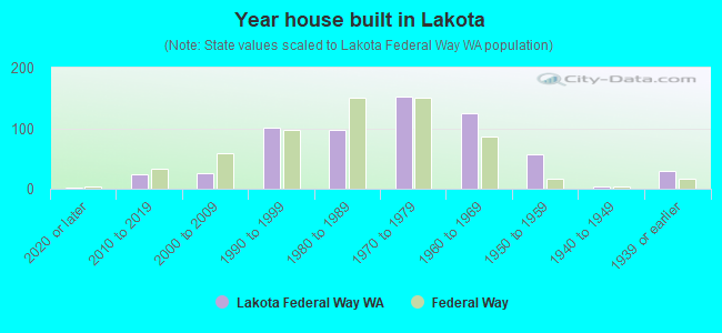 Year house built in Lakota