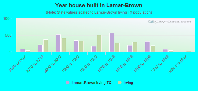 Year house built in Lamar-Brown
