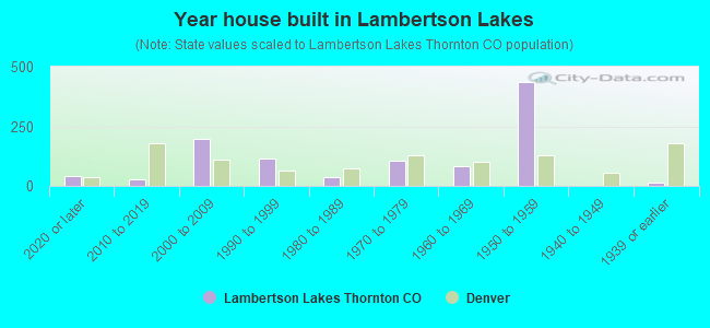 Year house built in Lambertson Lakes