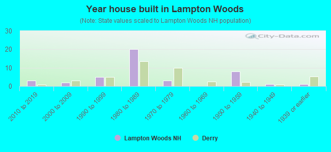 Year house built in Lampton Woods