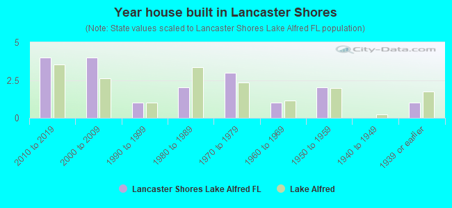 Year house built in Lancaster Shores