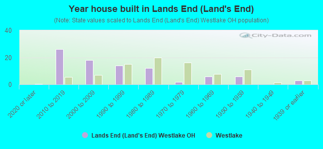 Year house built in Lands End (Land's End)