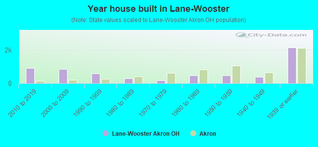 Year house built in Lane-Wooster