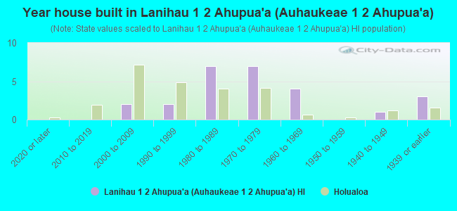 Year house built in Lanihau 1  2 Ahupua`a (Auhaukeae 1  2 Ahupua`a)