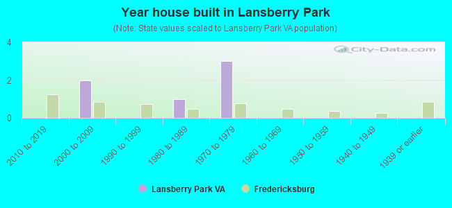 Year house built in Lansberry Park