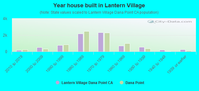 Year house built in Lantern Village