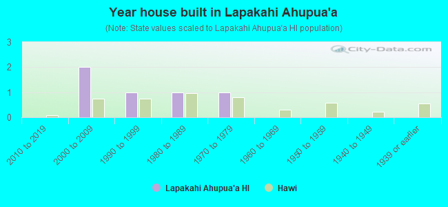 Year house built in Lapakahi Ahupua`a