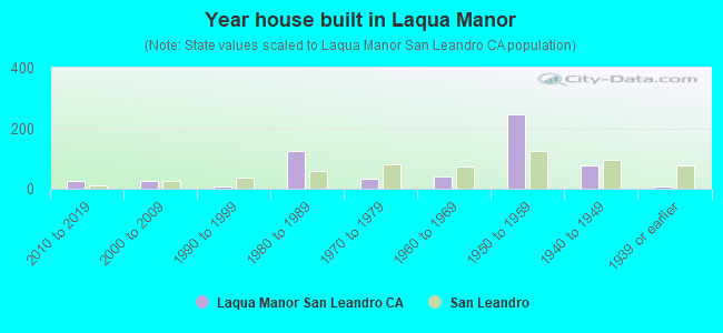 Year house built in Laqua Manor
