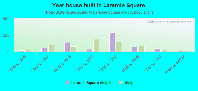 Year house built in Laramie Square