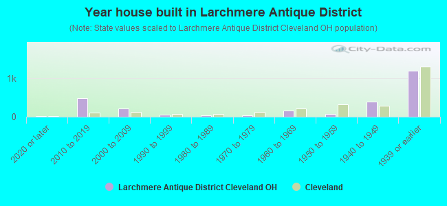 Year house built in Larchmere Antique District