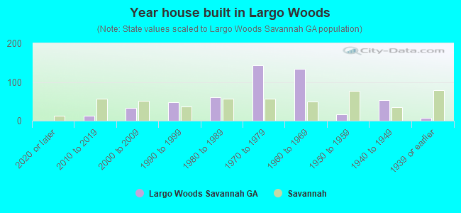 Year house built in Largo Woods