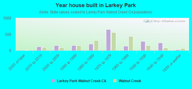 Year house built in Larkey Park