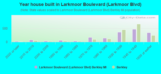 Year house built in Larkmoor Boulevard (Larkmoor Blvd)