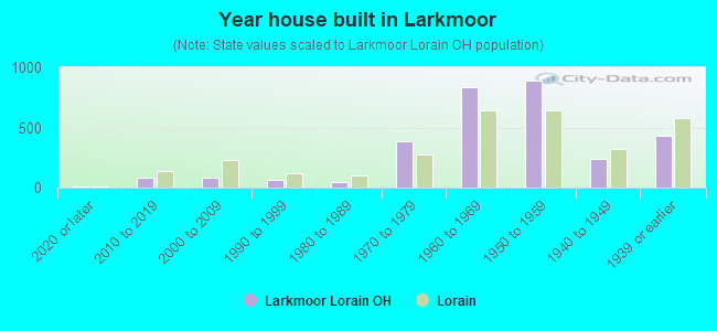 Year house built in Larkmoor