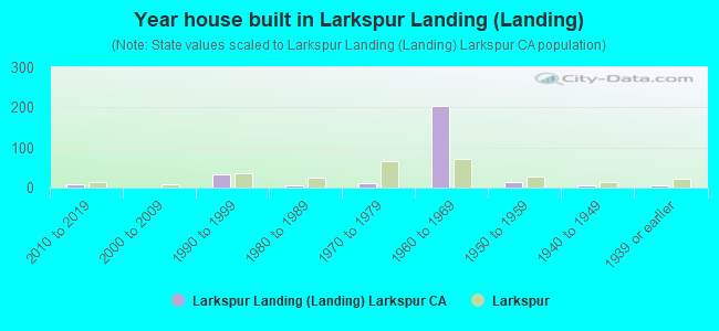 Year house built in Larkspur Landing (Landing)