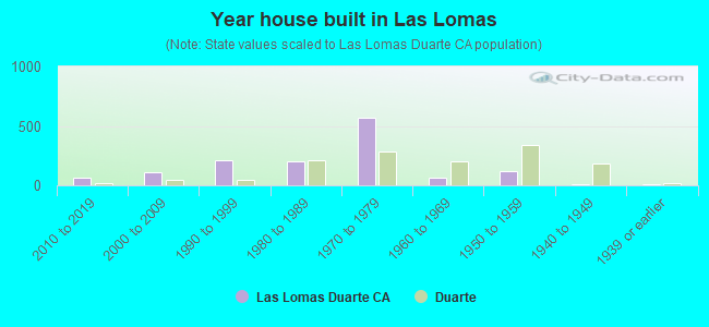 Year house built in Las Lomas