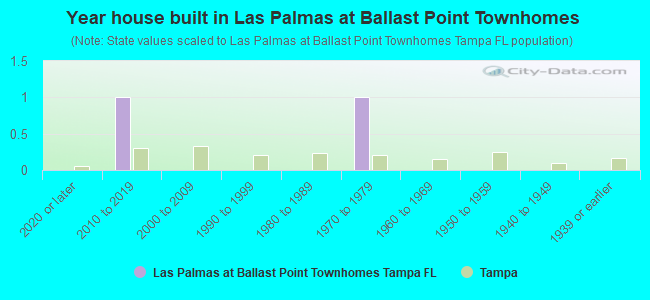 Year house built in Las Palmas at Ballast Point Townhomes