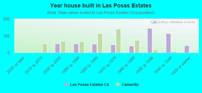 Year house built in Las Posas Estates